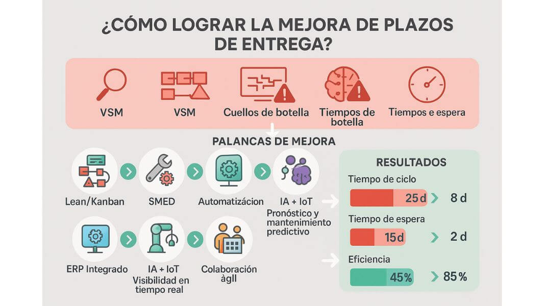 Comparativa de métodos para reducir plazo
