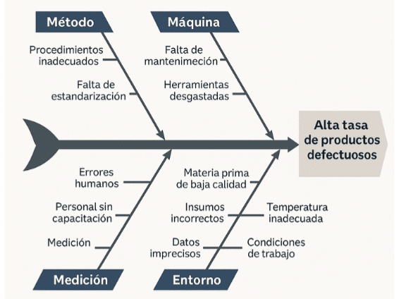 Ejemplo de diagrama de Ishikawa o diagrama de espina de pescado Diagrama espina de pescado