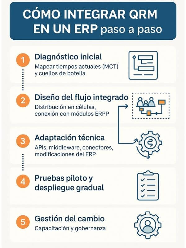 Como integrar QRM en un ERP