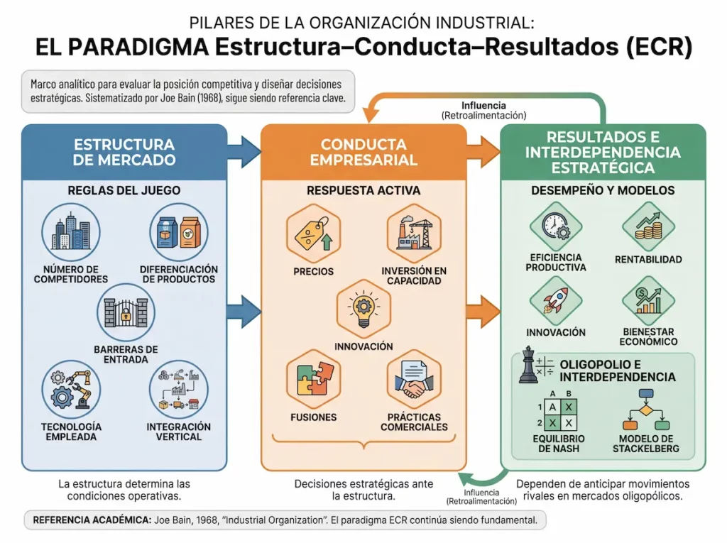 Pilares de la organización Industrial