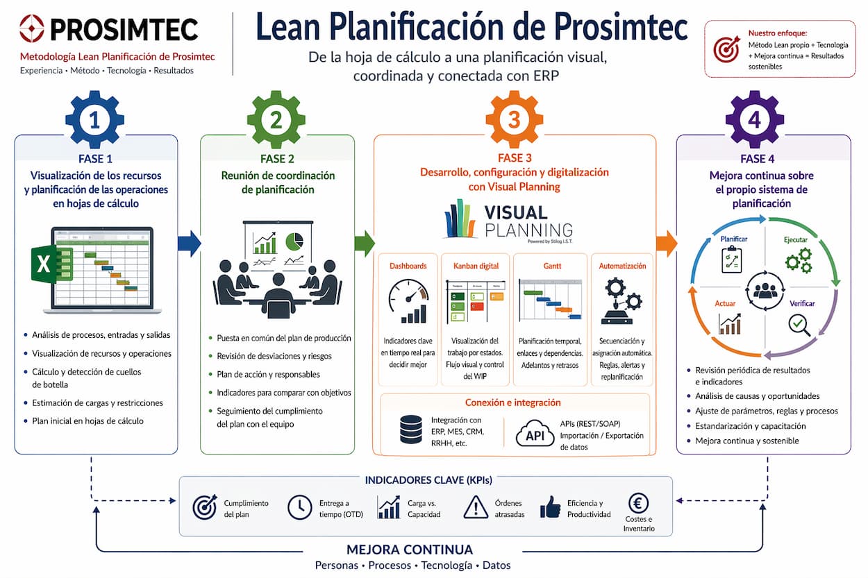 Definicion fases Lean Planificacion