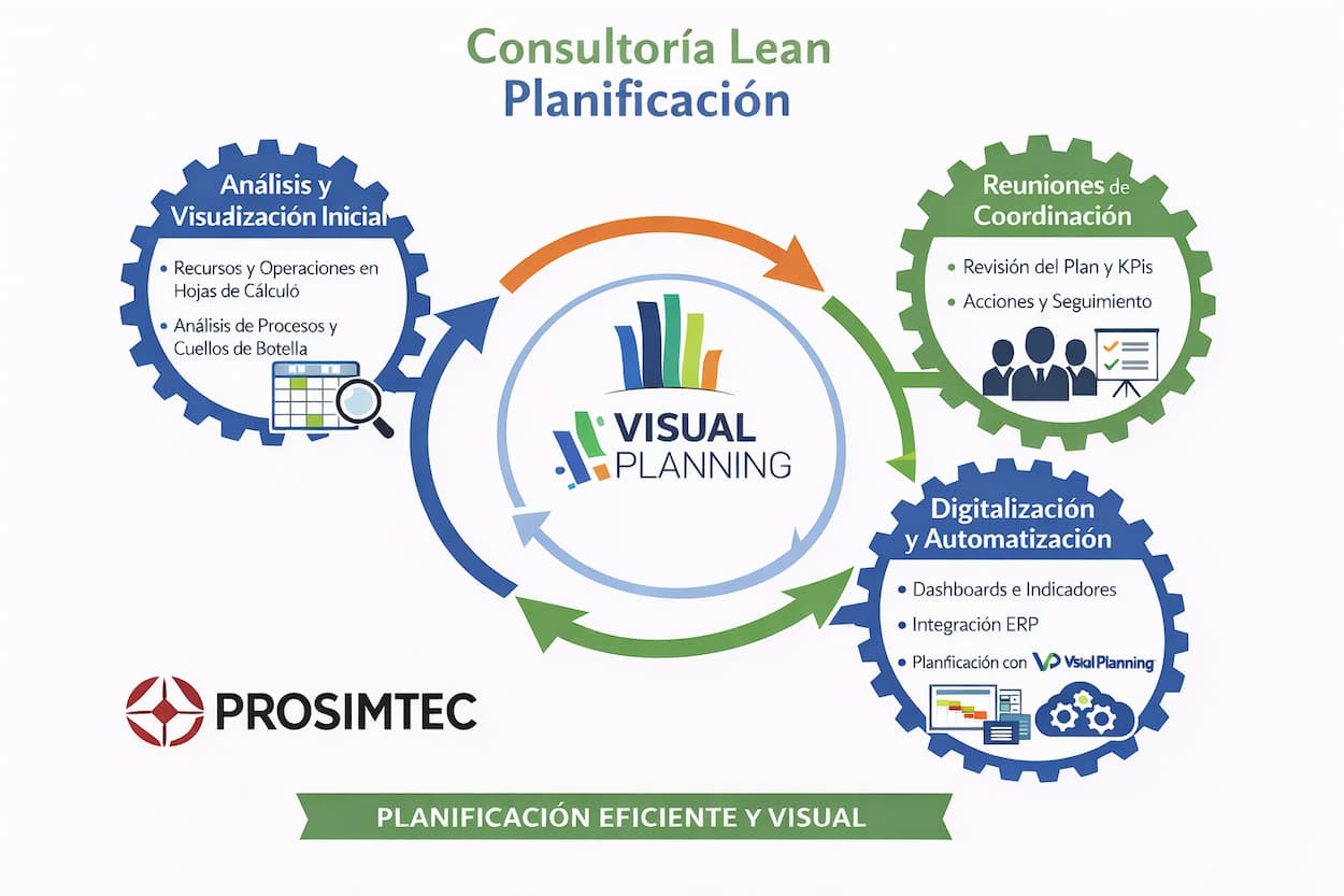 Lean Planificacion