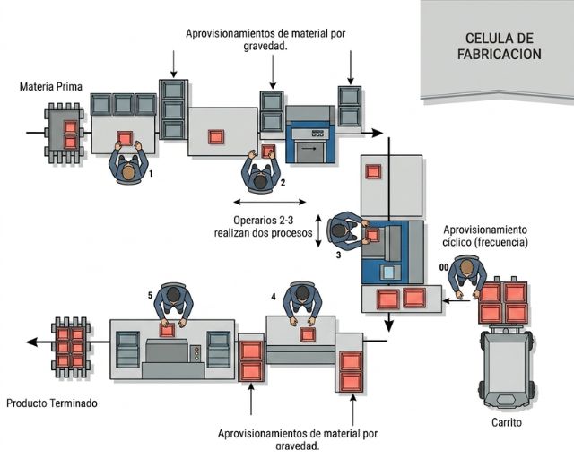 layout en u manufactura celular