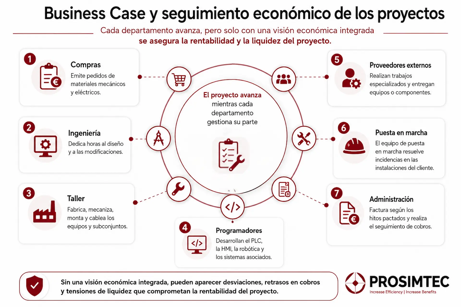 Departamentos que controlan proyectos industriales