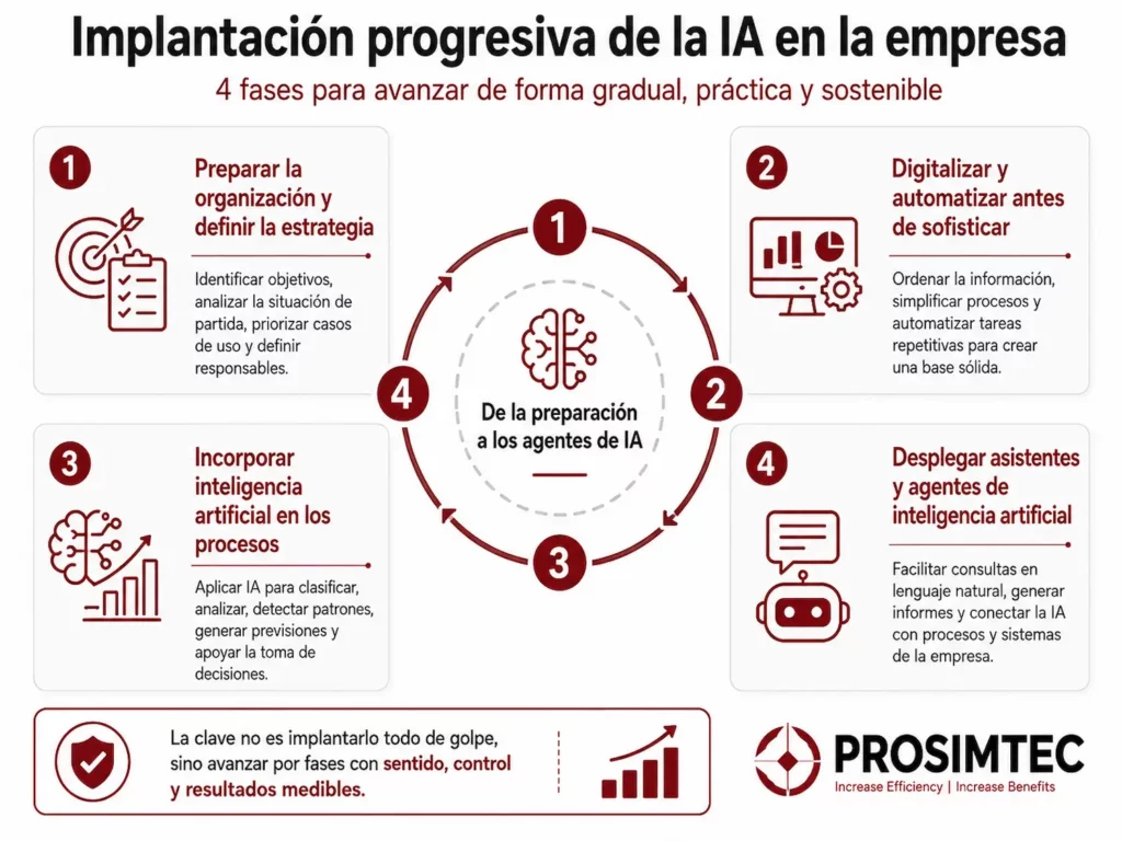 Inteligencia artificial en empresas