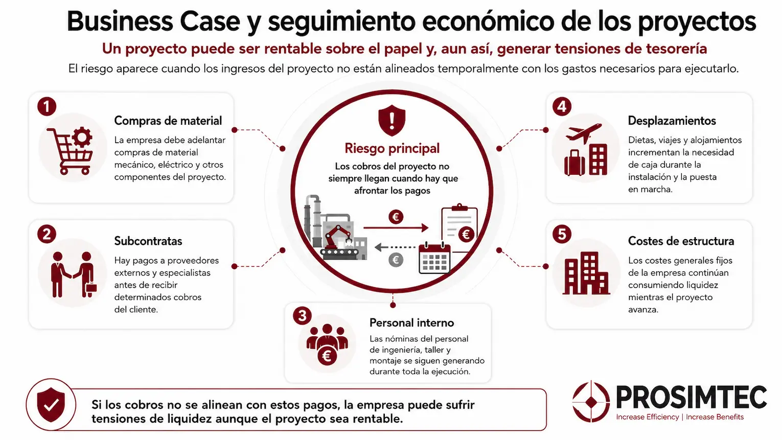 Más facturación no siempre significa más caja